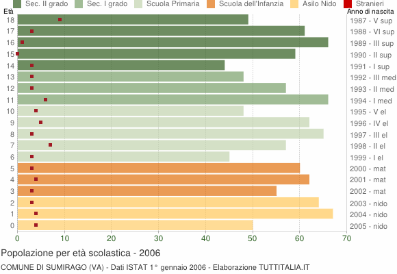 Grafico Popolazione in età scolastica - Sumirago 2006