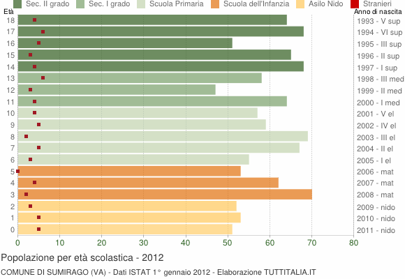 Grafico Popolazione in età scolastica - Sumirago 2012