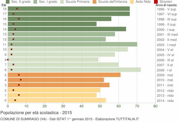 Grafico Popolazione in età scolastica - Sumirago 2015