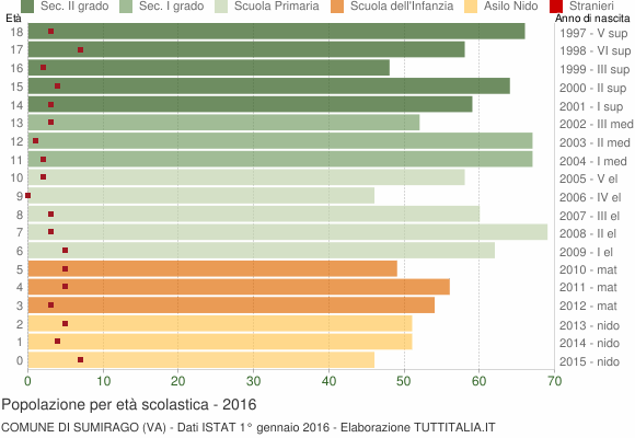 Grafico Popolazione in età scolastica - Sumirago 2016
