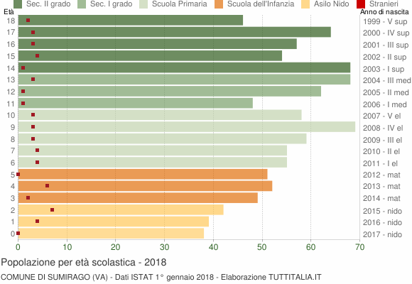 Grafico Popolazione in età scolastica - Sumirago 2018