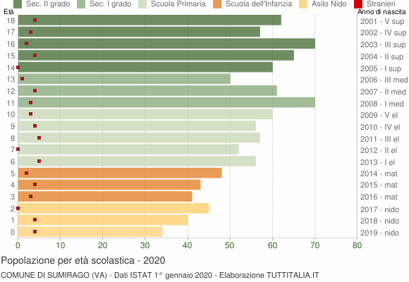 Grafico Popolazione in età scolastica - Sumirago 2020