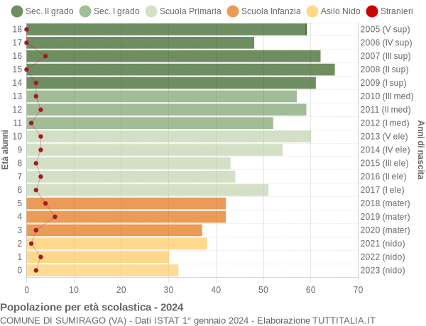 Grafico Popolazione in età scolastica - Sumirago 2024