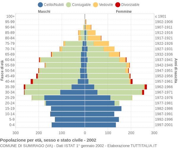 Grafico Popolazione per età, sesso e stato civile Comune di Sumirago (VA)