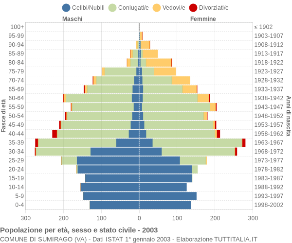 Grafico Popolazione per età, sesso e stato civile Comune di Sumirago (VA)