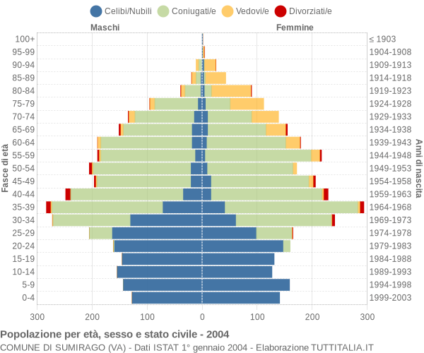 Grafico Popolazione per età, sesso e stato civile Comune di Sumirago (VA)