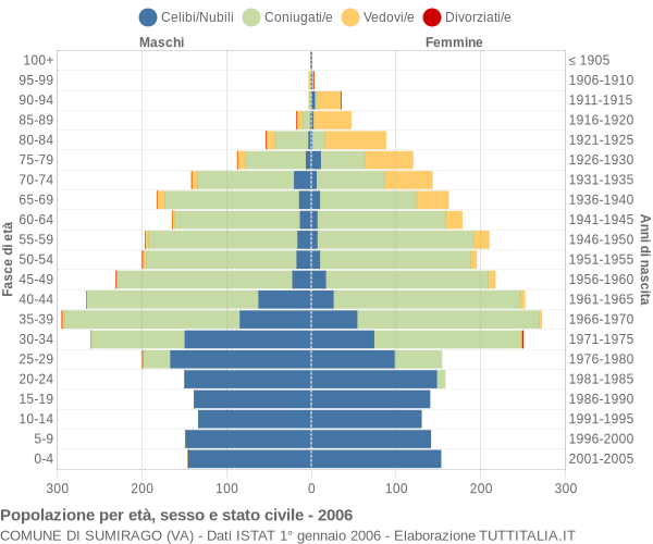 Grafico Popolazione per età, sesso e stato civile Comune di Sumirago (VA)