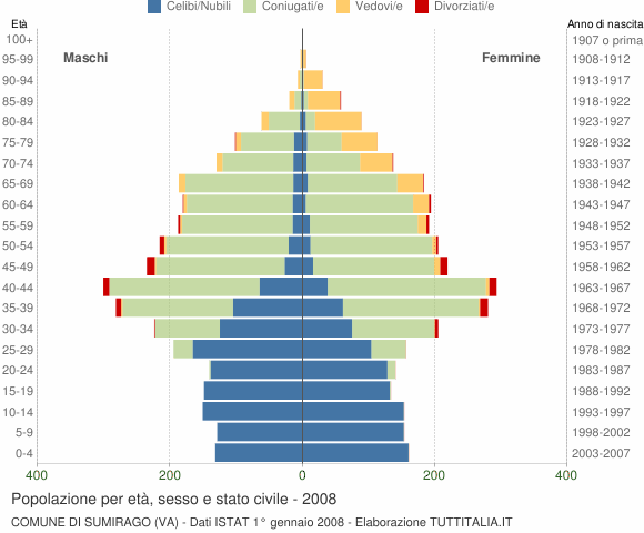 Grafico Popolazione per età, sesso e stato civile Comune di Sumirago (VA)