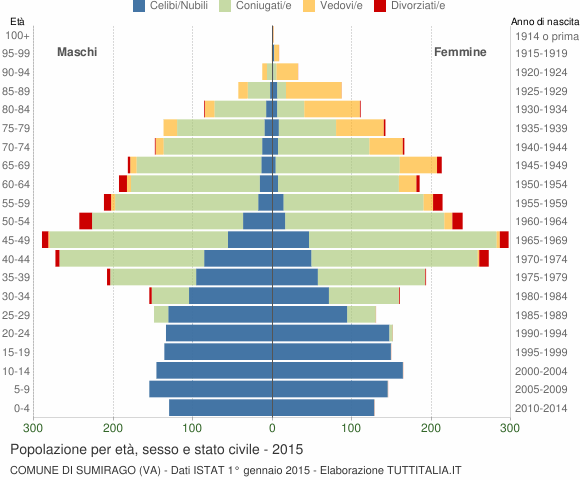 Grafico Popolazione per età, sesso e stato civile Comune di Sumirago (VA)