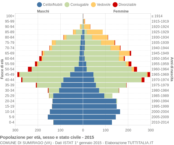 Grafico Popolazione per età, sesso e stato civile Comune di Sumirago (VA)