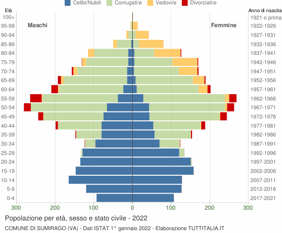 Grafico Popolazione per età, sesso e stato civile Comune di Sumirago (VA)