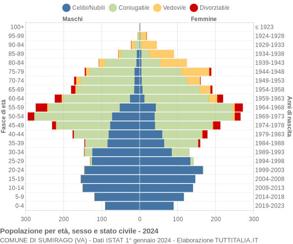 Grafico Popolazione per età, sesso e stato civile Comune di Sumirago (VA)