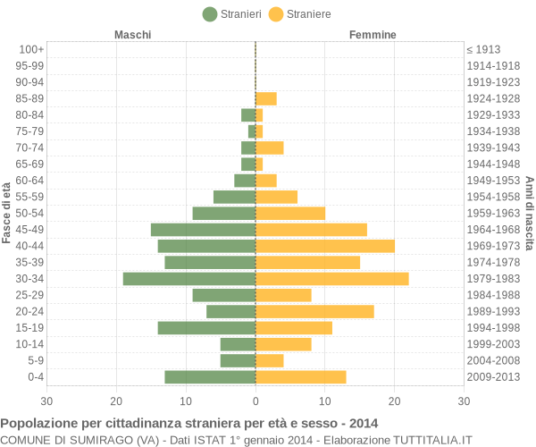 Grafico cittadini stranieri - Sumirago 2014