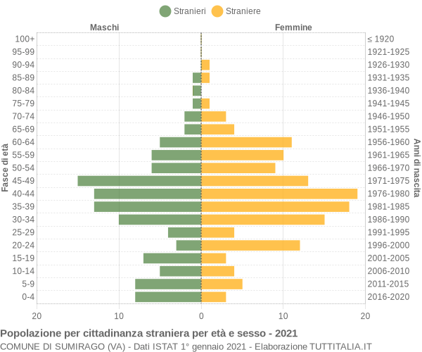 Grafico cittadini stranieri - Sumirago 2021