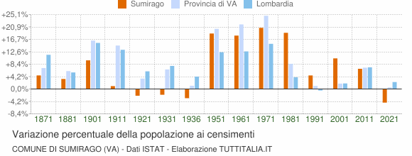 Grafico variazione percentuale della popolazione Comune di Sumirago (VA)