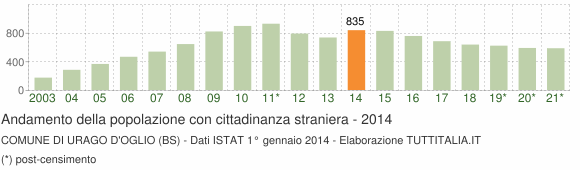 Grafico andamento popolazione stranieri Comune di Urago d'Oglio (BS)