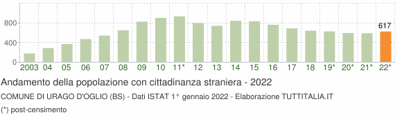 Grafico andamento popolazione stranieri Comune di Urago d'Oglio (BS)