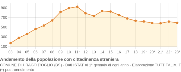 Andamento popolazione stranieri Comune di Urago d'Oglio (BS)