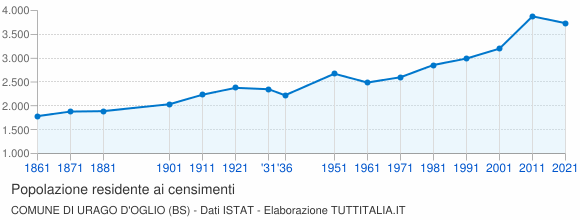 Grafico andamento storico popolazione Comune di Urago d'Oglio (BS)