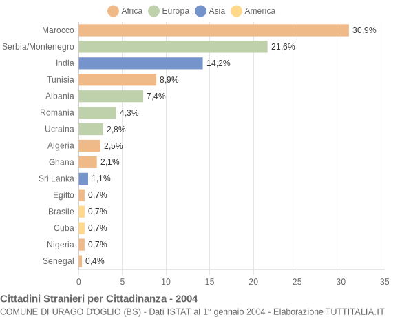 Grafico cittadinanza stranieri - Urago d'Oglio 2004