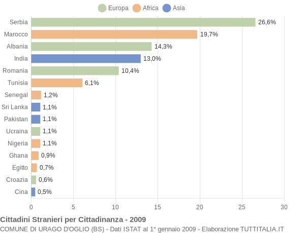 Grafico cittadinanza stranieri - Urago d'Oglio 2009