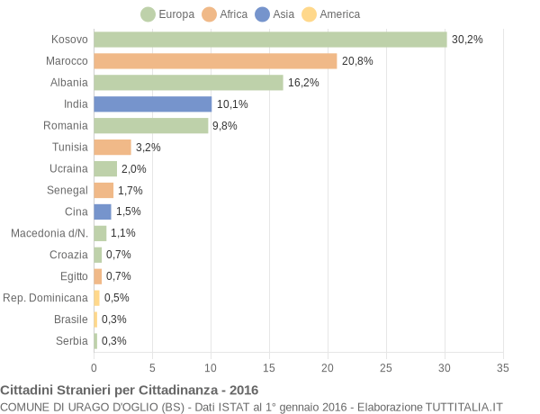 Grafico cittadinanza stranieri - Urago d'Oglio 2016