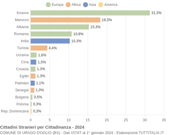 Grafico cittadinanza stranieri - Urago d'Oglio 2024