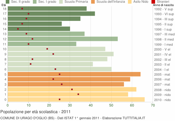 Grafico Popolazione in età scolastica - Urago d'Oglio 2011
