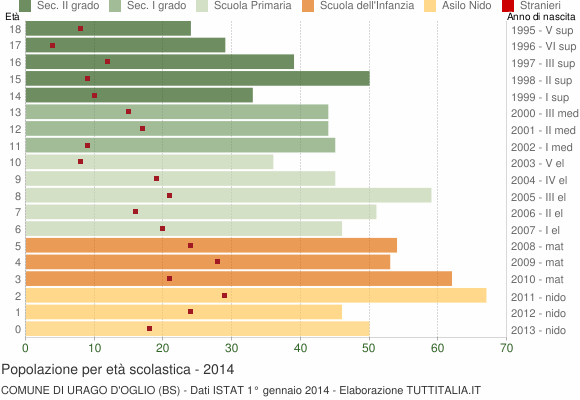 Grafico Popolazione in età scolastica - Urago d'Oglio 2014