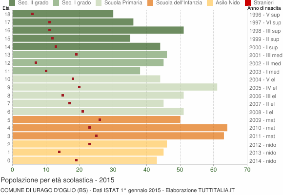 Grafico Popolazione in età scolastica - Urago d'Oglio 2015