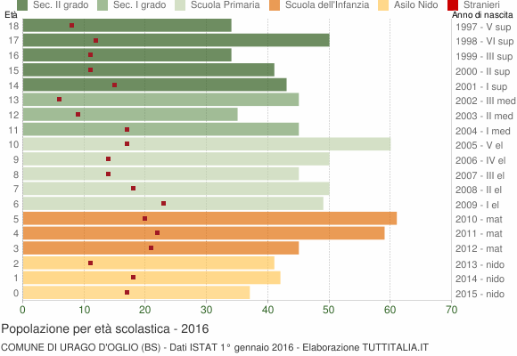 Grafico Popolazione in età scolastica - Urago d'Oglio 2016