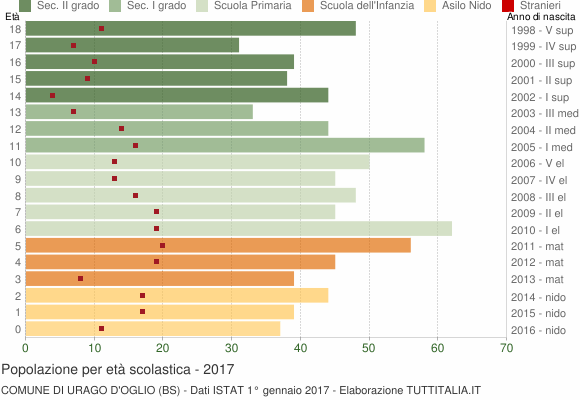Grafico Popolazione in età scolastica - Urago d'Oglio 2017