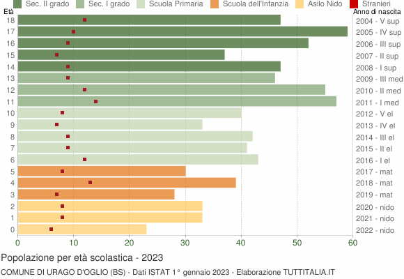 Grafico Popolazione in età scolastica - Urago d'Oglio 2023
