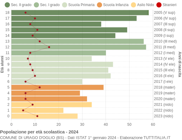 Grafico Popolazione in età scolastica - Urago d'Oglio 2024