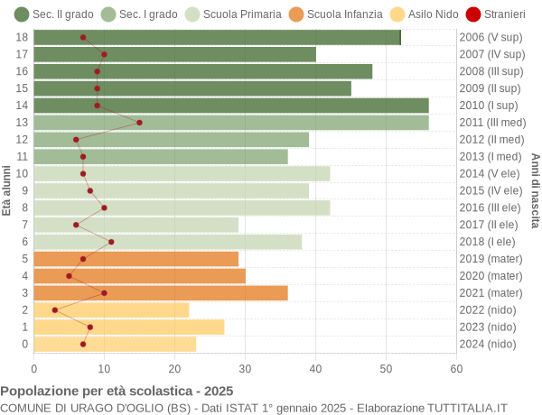 Grafico Popolazione in età scolastica - Urago d'Oglio 2025