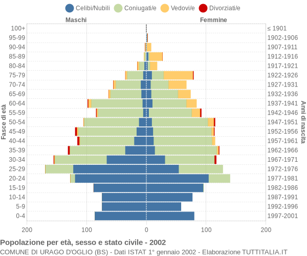 Grafico Popolazione per età, sesso e stato civile Comune di Urago d'Oglio (BS)