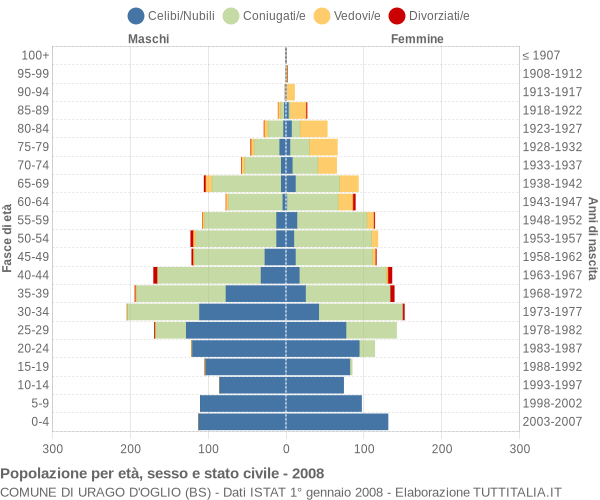 Grafico Popolazione per età, sesso e stato civile Comune di Urago d'Oglio (BS)