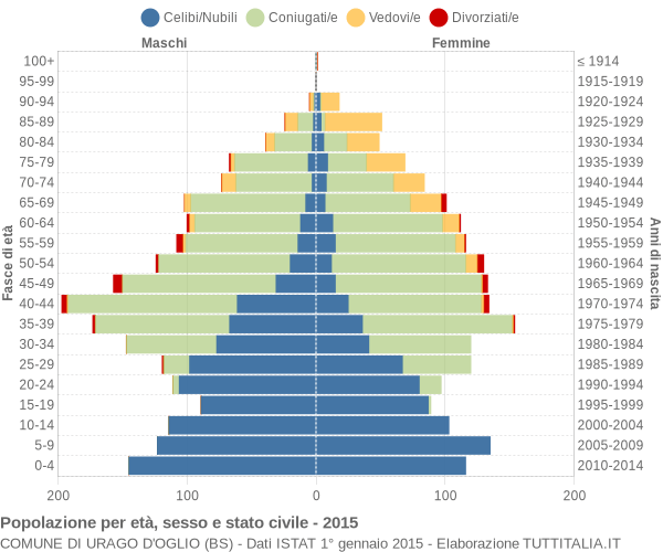 Grafico Popolazione per età, sesso e stato civile Comune di Urago d'Oglio (BS)