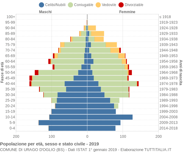 Grafico Popolazione per età, sesso e stato civile Comune di Urago d'Oglio (BS)