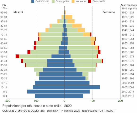 Grafico Popolazione per età, sesso e stato civile Comune di Urago d'Oglio (BS)