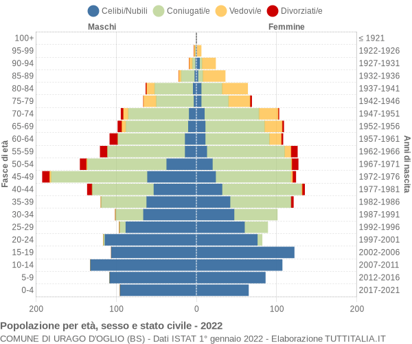 Grafico Popolazione per età, sesso e stato civile Comune di Urago d'Oglio (BS)