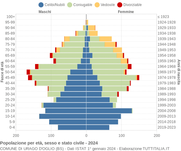 Grafico Popolazione per età, sesso e stato civile Comune di Urago d'Oglio (BS)