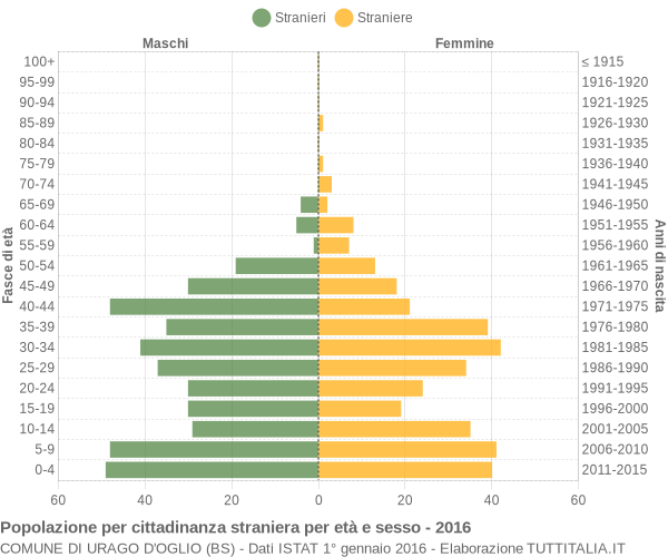 Grafico cittadini stranieri - Urago d'Oglio 2016