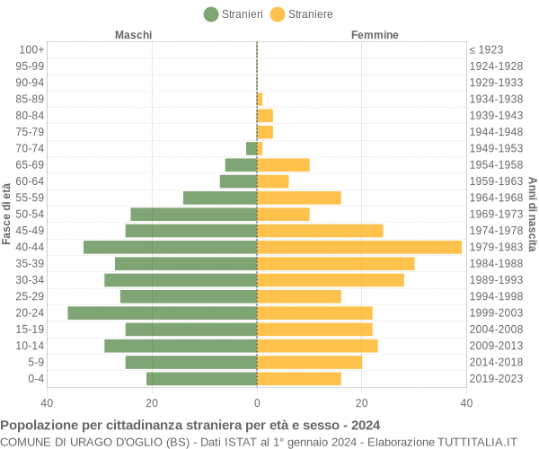 Grafico cittadini stranieri - Urago d'Oglio 2024