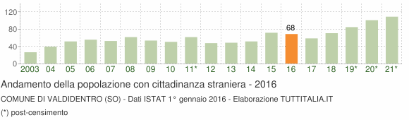 Grafico andamento popolazione stranieri Comune di Valdidentro (SO)