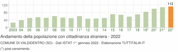 Grafico andamento popolazione stranieri Comune di Valdidentro (SO)