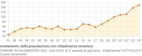 Andamento popolazione stranieri Comune di Valdidentro (SO)