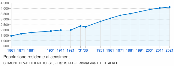 Grafico andamento storico popolazione Comune di Valdidentro (SO)