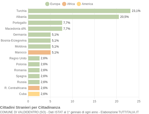 Grafico cittadinanza stranieri - Valdidentro 2004