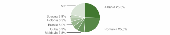 Grafico cittadinanza stranieri - Valdidentro 2014